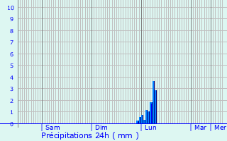 Graphique des précipitations prvues pour Saint-Affrique-les-Montagnes