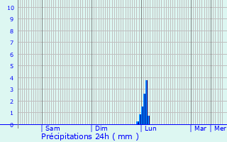 Graphique des précipitations prvues pour Labarthe