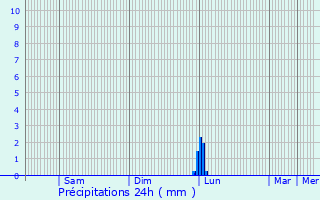 Graphique des précipitations prvues pour Pau