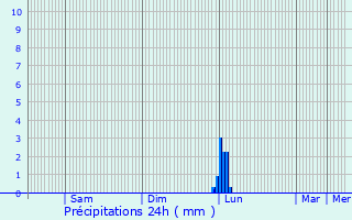 Graphique des précipitations prvues pour Betplan