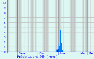 Graphique des précipitations prvues pour Meilhan