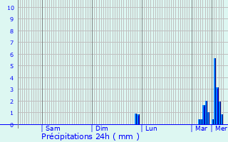 Graphique des précipitations prvues pour Ailloncourt