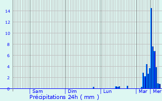 Graphique des précipitations prvues pour Bernex