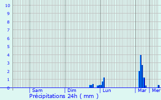 Graphique des précipitations prvues pour Thoissey