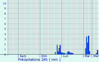 Graphique des précipitations prvues pour Mavilly-Mandelot