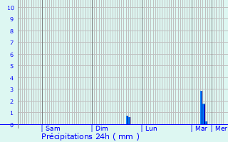 Graphique des précipitations prvues pour Hauteville