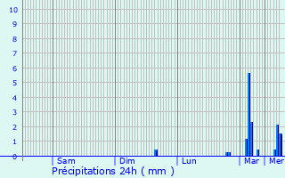 Graphique des précipitations prvues pour Corbre-les-Cabanes