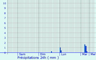 Graphique des précipitations prvues pour Narcy