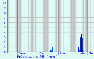 Graphique des précipitations prvues pour Servon