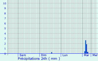 Graphique des précipitations prvues pour La Caure