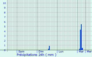 Graphique des précipitations prvues pour Deuillet