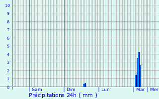 Graphique des précipitations prvues pour Verpillires