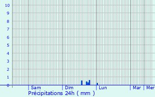 Graphique des précipitations prvues pour Condrieu