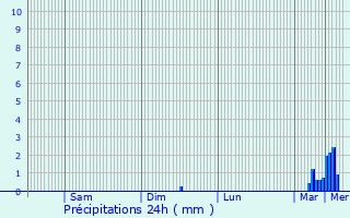 Graphique des précipitations prvues pour Ranzevelle