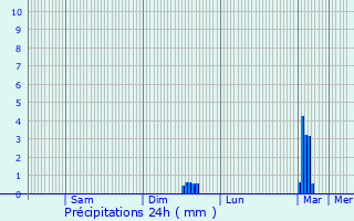 Graphique des précipitations prvues pour Oror