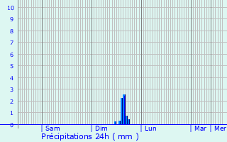 Graphique des précipitations prvues pour Cogolin