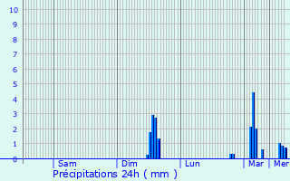 Graphique des précipitations prvues pour Arboussols
