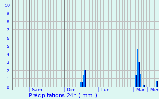 Graphique des précipitations prvues pour Verneuil