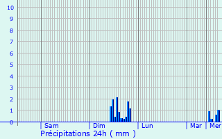 Graphique des précipitations prvues pour Saint-Marcel-ls-Valence