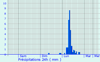 Graphique des précipitations prvues pour Saint-Martin-de-Valgalgues