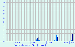 Graphique des précipitations prvues pour Maromme