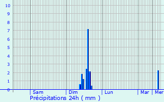 Graphique des précipitations prvues pour Sourribes