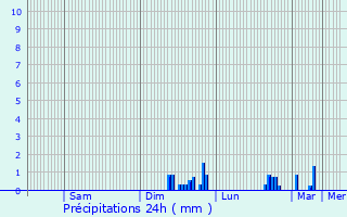 Graphique des précipitations prvues pour Amay-sur-Orne