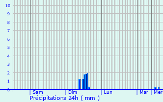 Graphique des précipitations prvues pour Barbentane
