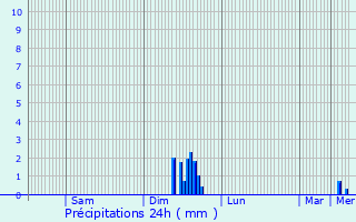 Graphique des précipitations prvues pour Laudun