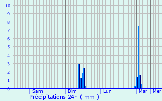 Graphique des précipitations prvues pour Osmery