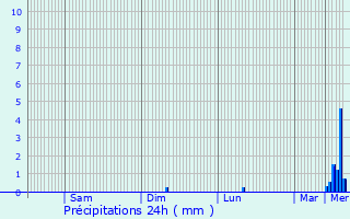 Graphique des précipitations prvues pour Surfontaine