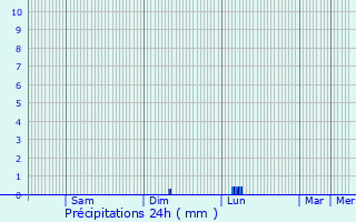 Graphique des précipitations prvues pour Montrozier