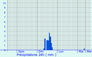 Graphique des précipitations prvues pour Piolenc