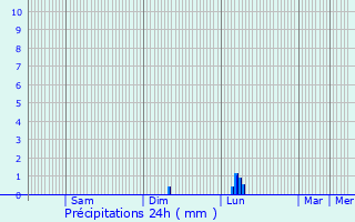 Graphique des précipitations prvues pour Vimenet