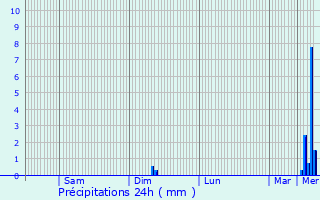 Graphique des précipitations prvues pour La Capelle