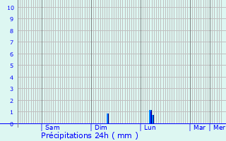 Graphique des précipitations prvues pour Pomayrols