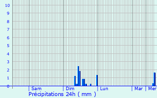Graphique des précipitations prvues pour Vergze