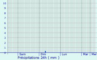 Graphique des précipitations prvues pour Snergues