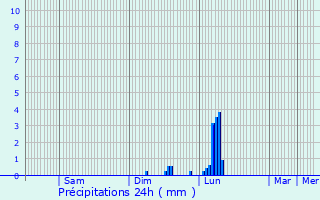 Graphique des précipitations prvues pour Cornus
