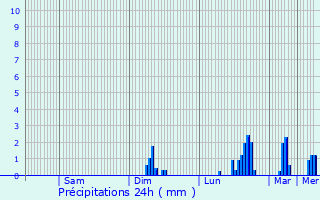 Graphique des précipitations prvues pour La Meilleraye-de-Bretagne