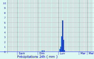 Graphique des précipitations prvues pour Durenque