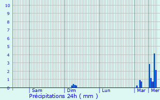 Graphique des précipitations prvues pour Saint-Venant