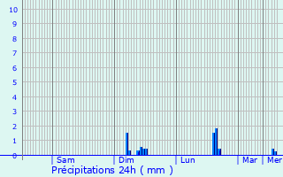 Graphique des précipitations prvues pour Neufchtel-en-Bray