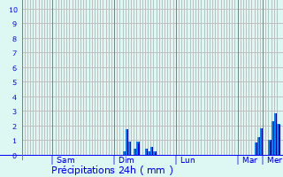 Graphique des précipitations prvues pour L