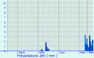 Graphique des précipitations prvues pour Ytrac