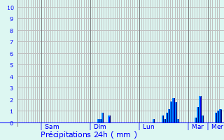 Graphique des précipitations prvues pour Le Pallet