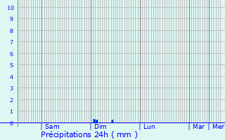 Graphique des précipitations prvues pour Vichy
