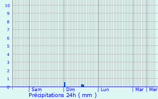 Graphique des précipitations prvues pour Riom-s-Montagnes