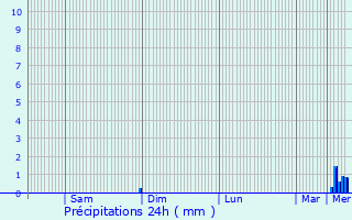 Graphique des précipitations prvues pour Chronvilliers