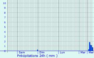 Graphique des précipitations prvues pour Sainte-Marguerite-de-l